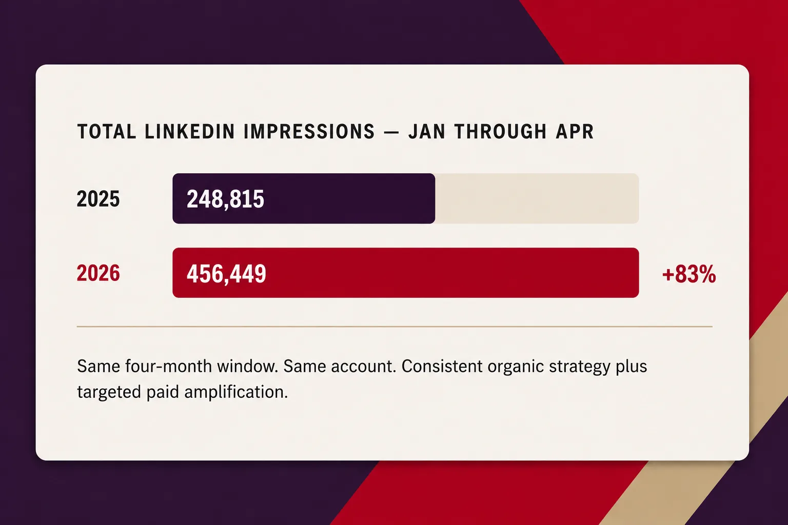 LinkedIn-document-posts-B2B-results-Creative-Elements-Consulting